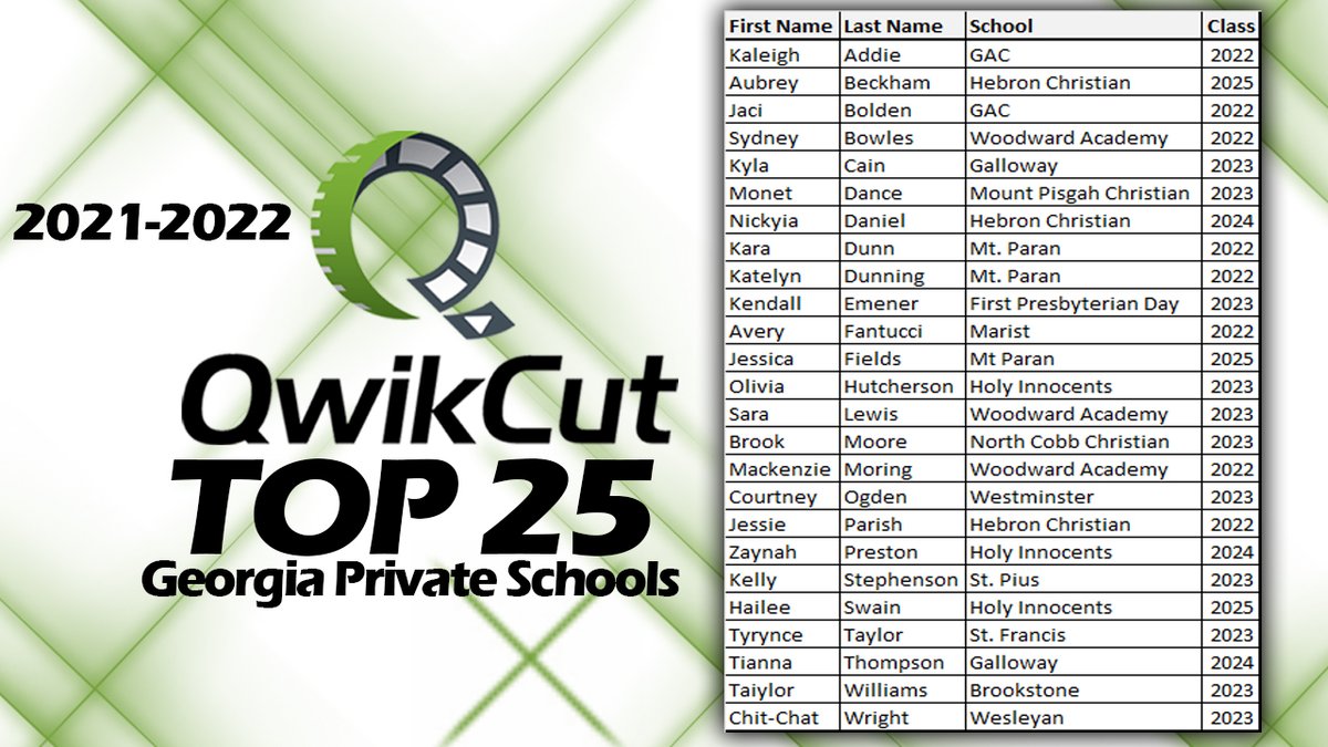 QwikCut Classic (@qwikcutclassic) on Twitter photo Congratulations to the GA Private School QwikCut Top 25 players of 2021-22 #qwikcutclasssic <a href="/2OKAY_Addie/">Kaleigh Addie</a> <a href="/aubrey_beckham/">Aubrey Beckham</a> <a href="/BoldenJaci/">jaci b</a> <a href="/_kylaaa04_/">Kyla Cain</a> <a href="/monet_dance/">Monet Dance</a> <a href="/DanielNickyia/">Nickyia Daniel</a> <a href="/karadunn_/">Kara Dunn</a> <a href="/KatelynRae2022/">Katelyn Dunning</a> <a href="/kendallem_24/">Kendall Emener</a> <a href="/AveryFantucci/">Avery Fantucci</a> <a href="/oliviahutch2023/">olivia hutcherson #2</a> <a href="/SaraLewisElite1/">Sara Lewis</a> <a href="/CourtneyP_Ogden/">C O U R T</a> Congratulations to the GA Private School QwikCut Top 25 players of 2021-22 #qwikcutclasssic <a href="/2OKAY_Addie/">Kaleigh Addie</a> <a href="/aubrey_beckham/">Aubrey Beckham</a> <a href="/BoldenJaci/">jaci b</a> <a href="/_kylaaa04_/">Kyla Cain</a> <a href="/monet_dance/">Monet Dance</a> <a href="/DanielNickyia/">Nickyia Daniel</a> <a href="/karadunn_/">Kara Dunn</a> <a href="/KatelynRae2022/">Katelyn Dunning</a> <a href="/kendallem_24/">Kendall Emener</a> <a href="/AveryFantucci/">Avery Fantucci</a> <a href="/oliviahutch2023/">olivia hutcherson #2</a> <a href="/SaraLewisElite1/">Sara Lewis</a> <a href="/CourtneyP_Ogden/">C O U R T</a>