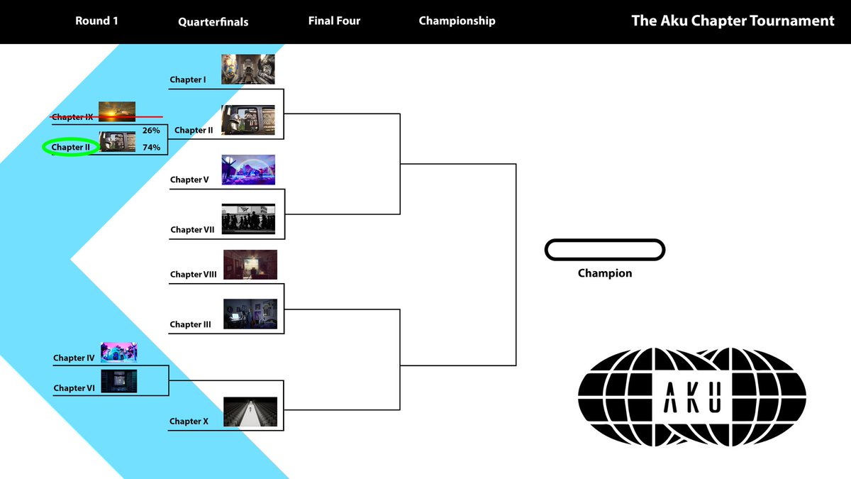 AkuDreams's tweet photo. Chapter II with a landslide victory 🍾 But, hold the celebration… Chapter II must face the heavy favorite, Chapter I in the next round 👀 

Congrats to @Jon_E_Cinco for winning a free Chapter II (3.75E floor) which will also grant you (1) FREE Akutar!

New chance to win today 👇🏽 https://t.co/AMv4oFoUUK