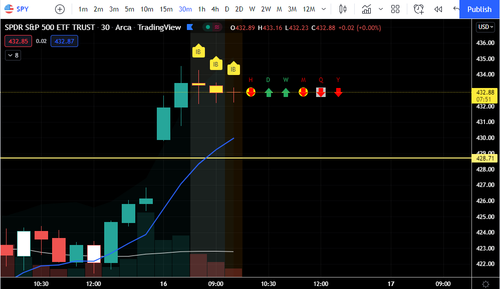MrClarkGriswold's tweet photo. Ridiculously Rare Pattern on $SPY
30 Min Chart 3X Inside Bar (1 Bar)
#TheSTRAT #StratTalk https://t.co/SG5715xGq2