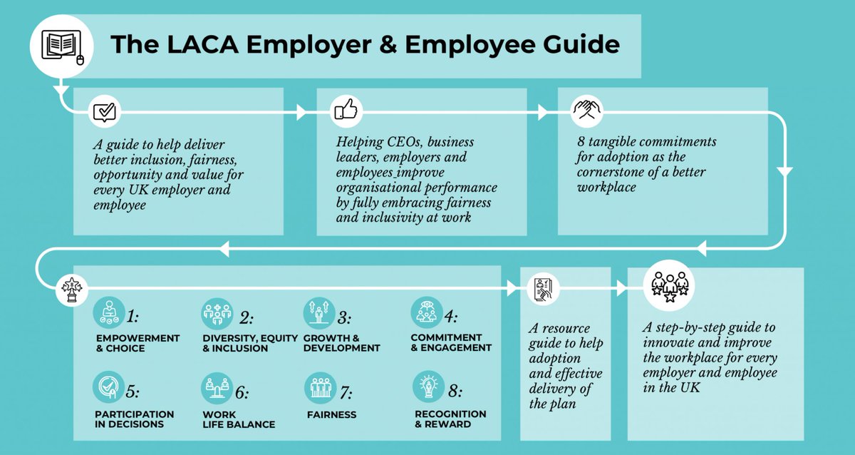 At the heart of the <a href="/uk_laca/">Leaders as Change Agents - Be The Change</a> #LACAGuide are eight commitments for adoption as the cornerstone of a better workplace. It explains why each is important and sets out tangible outcomes and ways to measure. It’s supported by LBS and available at: ow.ly/C4yW50IkT81 #BeTheChange