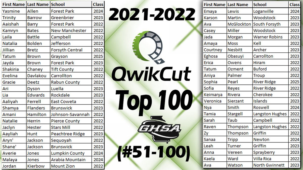 QwikCut TOP 100 for 2021-22 <a href="/btrin_105/">Trinity Barrow</a> <a href="/KamBates15/">Kamryn Bates</a> <a href="/LailaBattle21/">🏀 Laila Battle 🏀</a> @AaishahBarry <a href="/natalia_bolden/">NattyB</a> <a href="/jillybretz/">Jillian Bretz</a> @TatumBrown2025 <a href="/JaydaHoops2023/">Jayda A. Brown</a> <a href="/davlakou10/">Evelina Davlakou</a> <a href="/graciedeetz/">Gracie Deetz</a> <a href="/DysonAriana/">Ari</a> <a href="/aa1iy/">Aaliyah Ferrell</a> <a href="/Flanders2S/">ShamyaFlanders5</a> <a href="/AmaniHamilton23/">Amani Hamilton</a> <a href="/Natalie15Herrin/">Natalie Herrin</a> <a href="/JaclynHester9/">Jaclyn Hester</a> <a href="/Baller_Aryn_13/">A'ryn Jackson</a> <a href="/averie_jones/">averie jones</a>