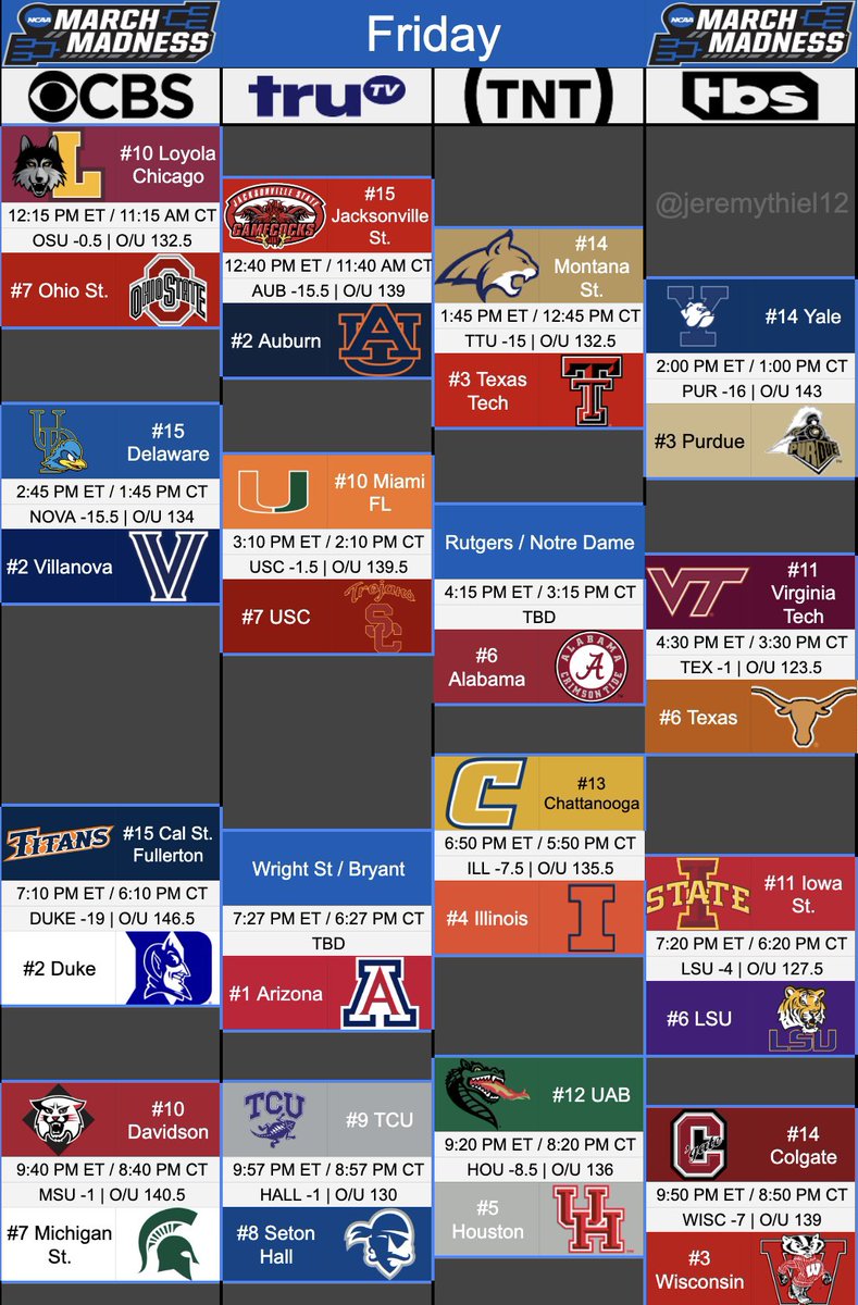 Welcome back, March Madness. We missed you. 

Thursday and Friday NCAA Tournament tip times, spreads, and over/unders

RT to save a life