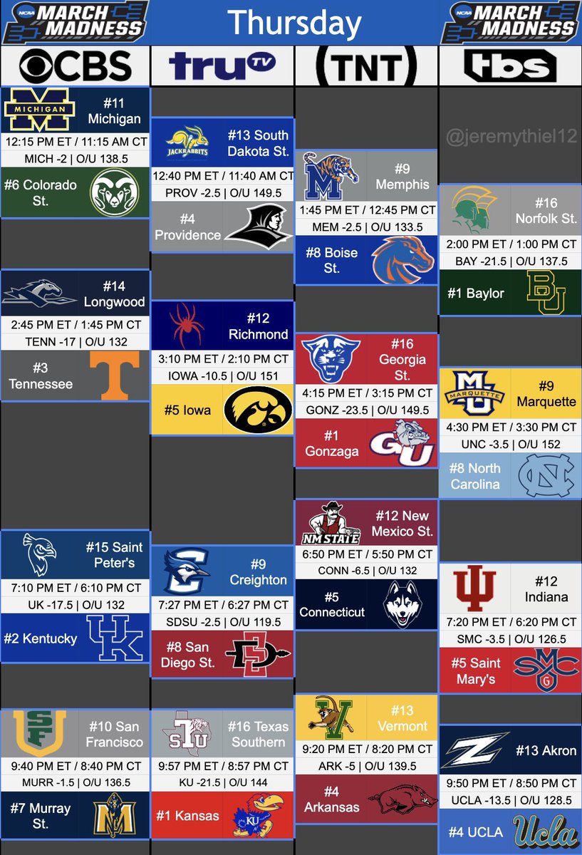 jeremythiel12's tweet photo. Welcome back, March Madness. We missed you. 

Thursday and Friday NCAA Tournament tip times, spreads, and over/unders

RT to save a life https://t.co/5p0fygQLfa