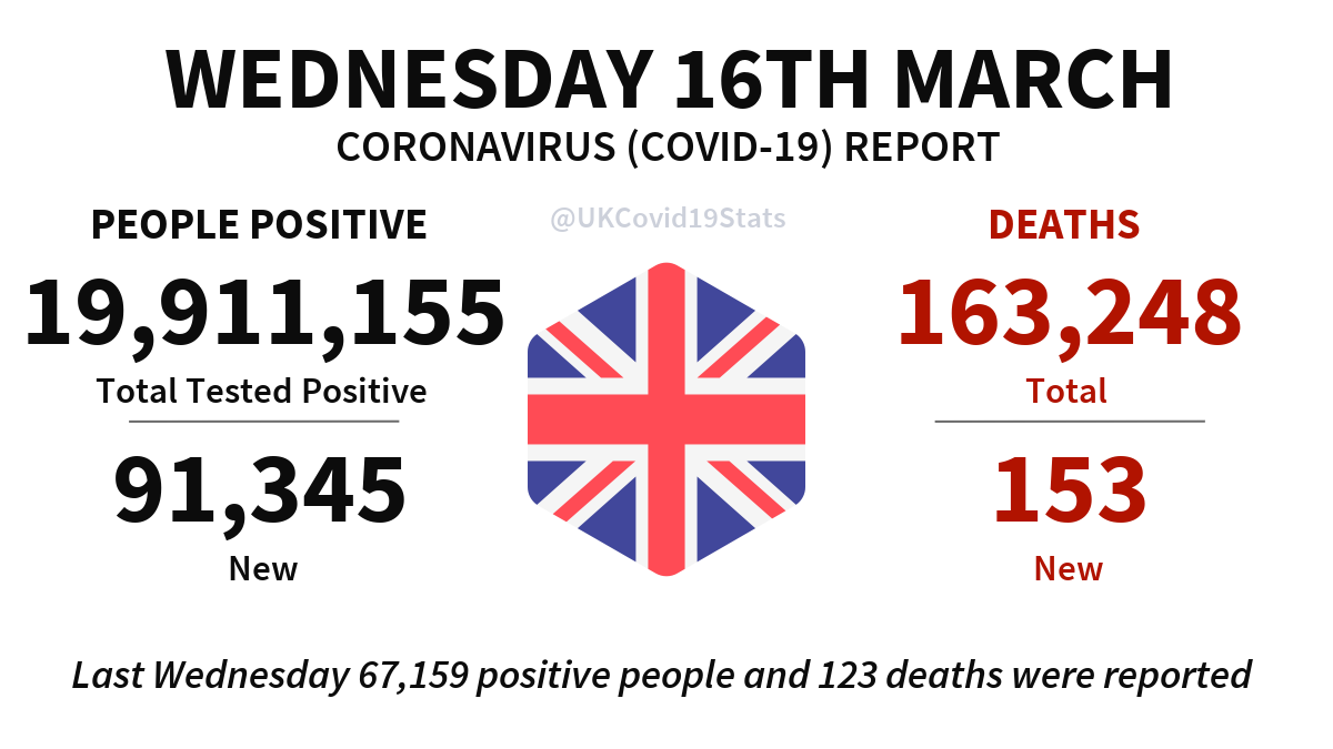 UKCovid19Stats's tweet photo. United Kingdom Daily Coronavirus (COVID-19) Report · Wednesday 16th March.

91,345 new cases (people positive) reported, giving a total of 19,911,155.

153 new deaths reported, giving a total of 163,248. https://t.co/BLLQmKXrlP