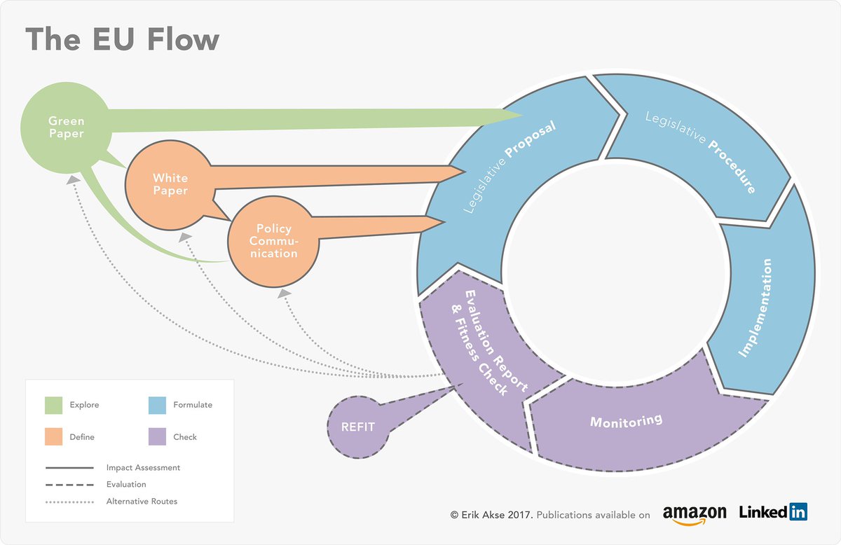 @ESZ_smartgov @JoseMedinaMora @yuriri_ayala @ing_innovando @alehdzarroyo @pavonvillamayor @jrxopa @amsdemex @CSalazarLomelin ‘The EU Flow’, elaborado por @ErikAkse, expone el proceso de toma de decisiones de las políticas y la regulación en la Unión Europea, se compone de 4 etapas: Explorar, Definir, Formular y Comprobar, y estas incorporan la evaluación de impacto. #MejoraRegulatoria #BetterRegulation