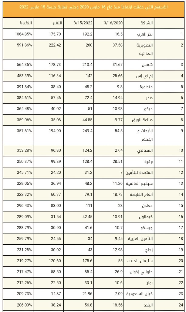 ABU_KHALED2021's tweet photo. "تكمن الفرص في الأزمات"
بعد قاع كورونا ، "مال" ترصد #سوق_الأسهم :

سهم يقفز بأكثر من 1000%
سهمين يقفزان بأكثر من 500%
27 سهم ترتفع بأكثر من 200%
67 سهم تصعد بأكثر من 100%
53 سهم زادت بأكثر من 50%
28 سهم ارتفعت بأكثر من 25%
23 سهم زادت بأقل من 25% https://t.co/8XOCueivUg