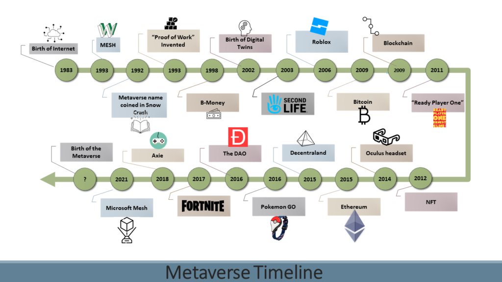 HickmannKlein's tweet photo. History of the Metaverse in One Picture https://t.co/InVNRyOeub #Metaverse https://t.co/dWG1niPsMS