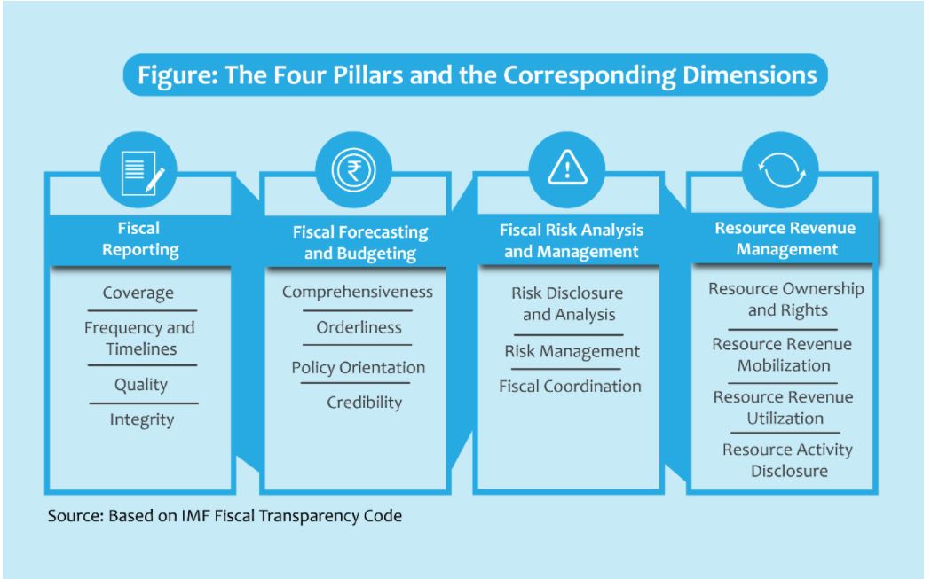 #blog | Head over to the Open Budgets India portal to read our latest blog, where Suraj Jaiswal discusses IMF's Transparency Code and how it can enable governments to become accountable:

blog.openbudgetsindia.org/how-government…