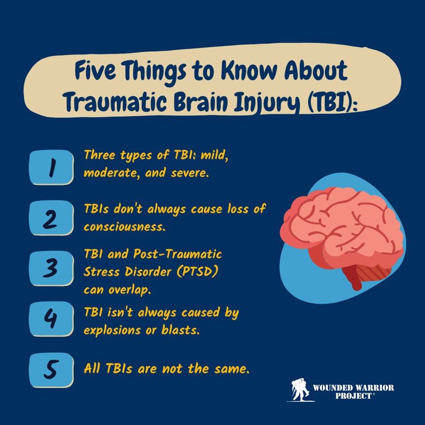 #TBIAwareness Head trauma is 3rd leading cause of firefighter injuries account for 11% overall according @usfire @NFPA @IAFC_SHS @FDSOApubs @NVFC @IAFFNewsDesk @5AlarmTaskForce @PIOMarkBrady @TheSecretList @fireengineering @ChiefRubin @FireChiefofHFD @Chief600KJ @FireChiefofHFD