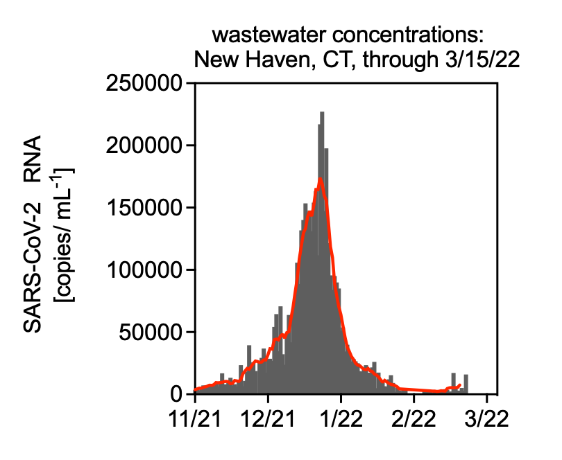 While still ~40 times lower than the January 2022 peak, SARS-CoV-2 wastewater concentrations are once again increasing in New Haven, CT. Get vaccinated and boosted!