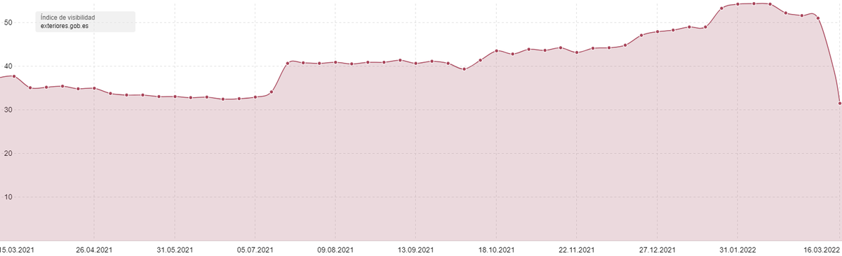 La importancia de las migraciones web.

El reciente rediseño de la web del Ministerio de Asuntos Exteriores de España (<a href="/MAECgob/">Ministerio de Asuntos Exteriores, UE y Cooperación</a>) pierde la mitad de visibilidad online en un par de semanas. Por ahora.

Podía haberse evitado con un poco de planificación.

⬇️ Mira este #CSIGoogle ⬇️