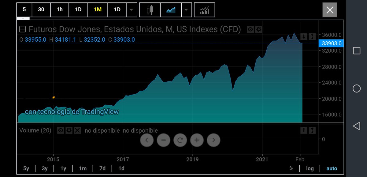 analisischarts's tweet photo. Ahora si. Tras 5 ondas de elliot en mensual y semanal se da por acabada la subida. #dowjones https://t.co/bCheCfg2Is