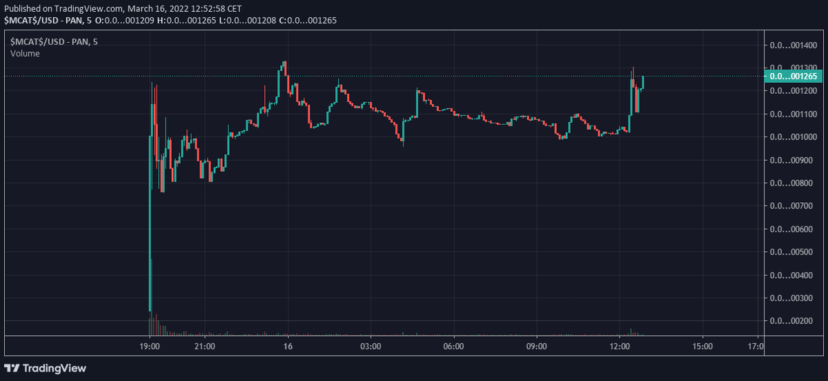 RetardsAndDegen's tweet photo. Recently launched on #BSC and trending $MCATS #Microcats im hyped!๐ค๐NFA/DYOR @microcatsbsc
---> join my TG for more Gems!๐น๐ฅ
Total liquidity: $304,048.14
Daily volume: $1,130,538.92
Holders: 1.607
Total tx: 4.406
Diluted Market Cap: $1,268,592.59
https://t.co/CuNg0KgRBg https://t.co/ooE6TAFpwj