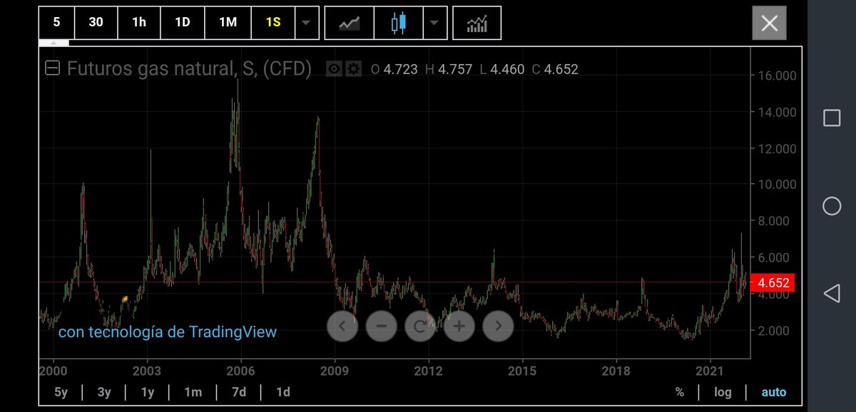 analisischarts's tweet photo. #natgas o gas natural precio de futuros de eeuu probablemente suba hasta el entorno de 13 ahora en 4.65. Preparaos para que nos arruinemos aún más. https://t.co/4p2Mvg0xvX