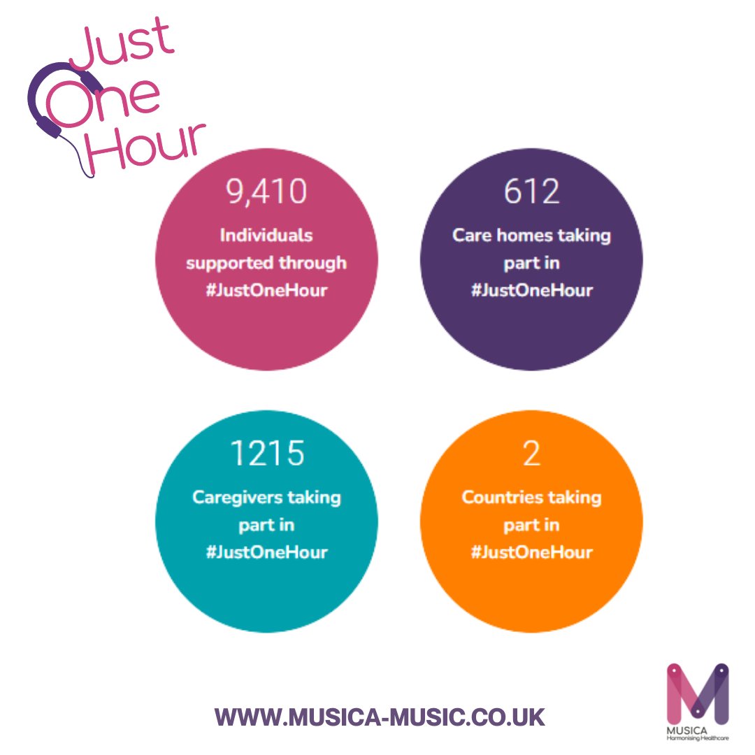 Musica_CIC's tweet image. We are so pleased with the latest numbers for our #JustOneHour campaign. 💜
Have you signed up to the campaign?
If not sign up today and receive a Welcome download pack to help you to deliver and use meaningful music for the individual(s) you care for.🎶
#dementia  #justonehour