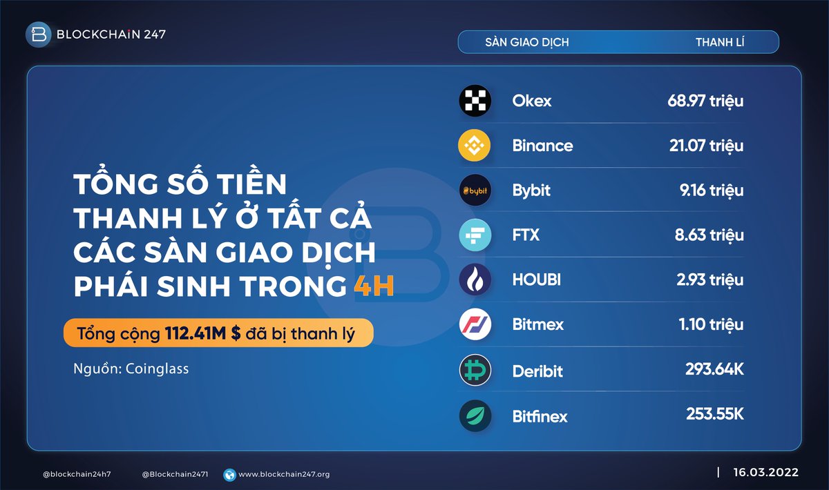 Blockchain2471's tweet photo. Cú pump dump đã lấy đi 112.41M$ nhà cửa, xe cộ của các traders chỉ trong 4h. Com cóp cho cọp nó xơi ae à 😭😭😭
#Liquidated
#Pumpdump
#Blockchain247 https://t.co/GjQcWWmm4z