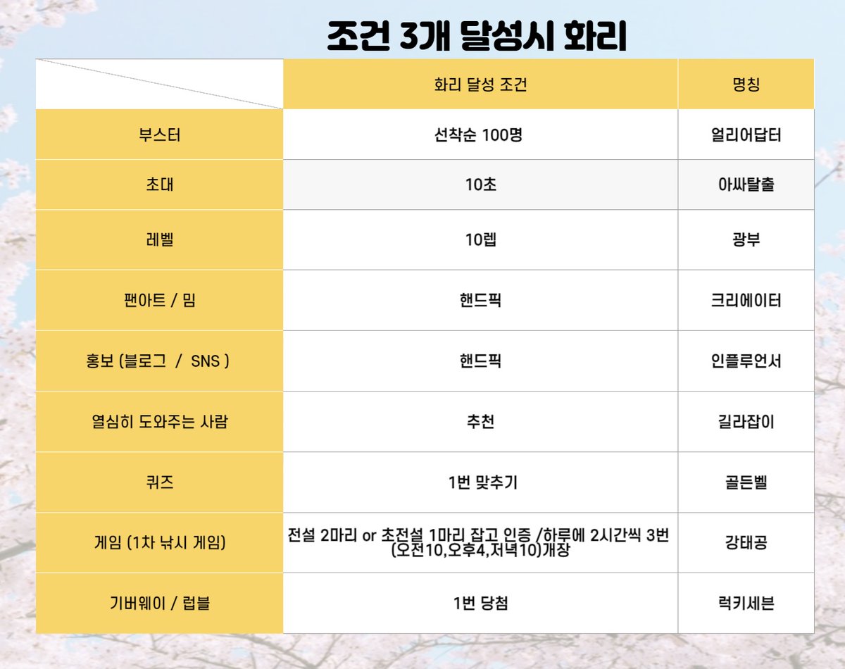 klayvoxnft's tweet photo. 클레이복스 화리(복스리스트) 획득 조건 안내 !

- 조건 : 사진에 있는 role 중 3가지를 달성 후 디스코드에서 인증

각 role별 자세한 획득 방법 및 인증 방법은 디스코드를 참고하여 주시기 바랍니다.

Discord : https://t.co/Ct0zX7ZsBA https://t.co/mskZj3CWL9
