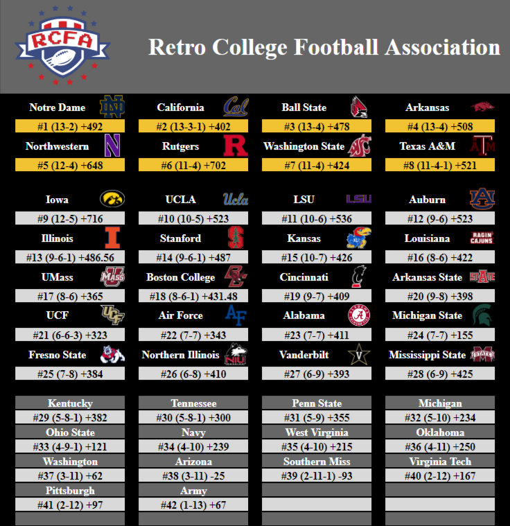 CollegeRetro's tweet image. Rankings! Notre Dame @ruidrigo remains at the top with a 13-2 record!

Our 5 wildcards:
#1 Notre Dame @ruidrigo 
#2 Cal @mmanson37 
#5 Northwestern @ChiefHuskey 
#6 Rutgers @Retro_Panama_69 
#7 Washington State