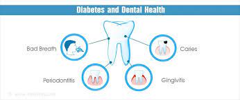 he major problem with diabetic patients is the healing process. Due to the weak immune system, the body will not be able to heal from wounds easily. This makes tooth extraction a difficult procedure for a diabetic patient#DIABETE SUMMIT 2022