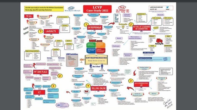 McHaleCaroline's tweet photo. #LCVP #LC case study 2022 mindmap. Ensure to use it as a revision tool for the written paper. View @StudentEntProg webinar on selling online. #LEO #Enterprise #COVID19 #Diversification Please share @Edchatie @PDSTBusiness @jct_Business @bstaireland DM if you have questions https://t.co/diHyQQhFQc