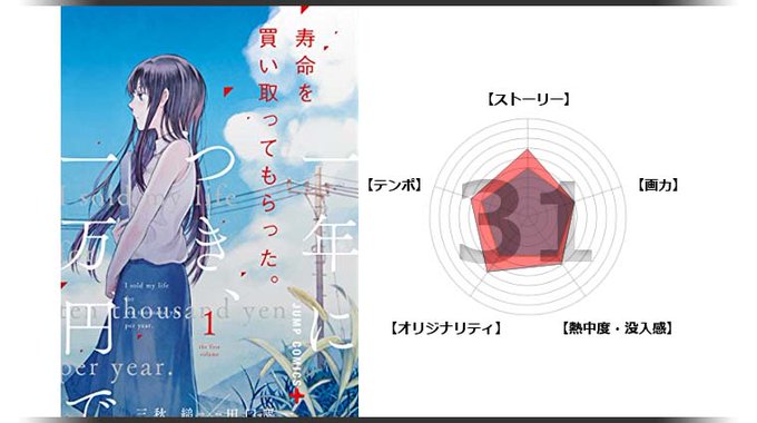 寿命を買い取ってもらった 一年につき 一万円で の評価や評判 感想など みんなの反応を1週間ごとにまとめて紹介 ついラン