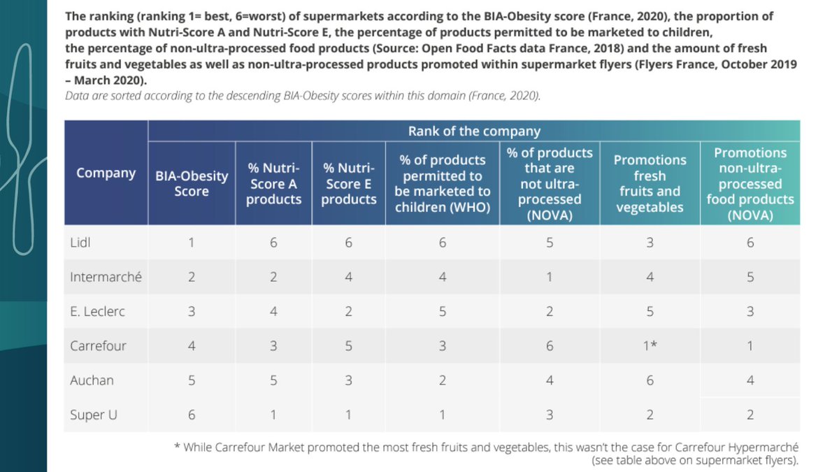 EPHA_EU's tweet photo. How much of a commitment was demonstrated by companies 🇫🇷 in the area of #NutritionLabeling, including implementation of the Nutri-Score #FrontOfPack labeling system &/or providing nutrition information about foods & meals online? Full report & stats👉 https://t.co/Tgv8HNRGOQ https://t.co/C4OixBNelk