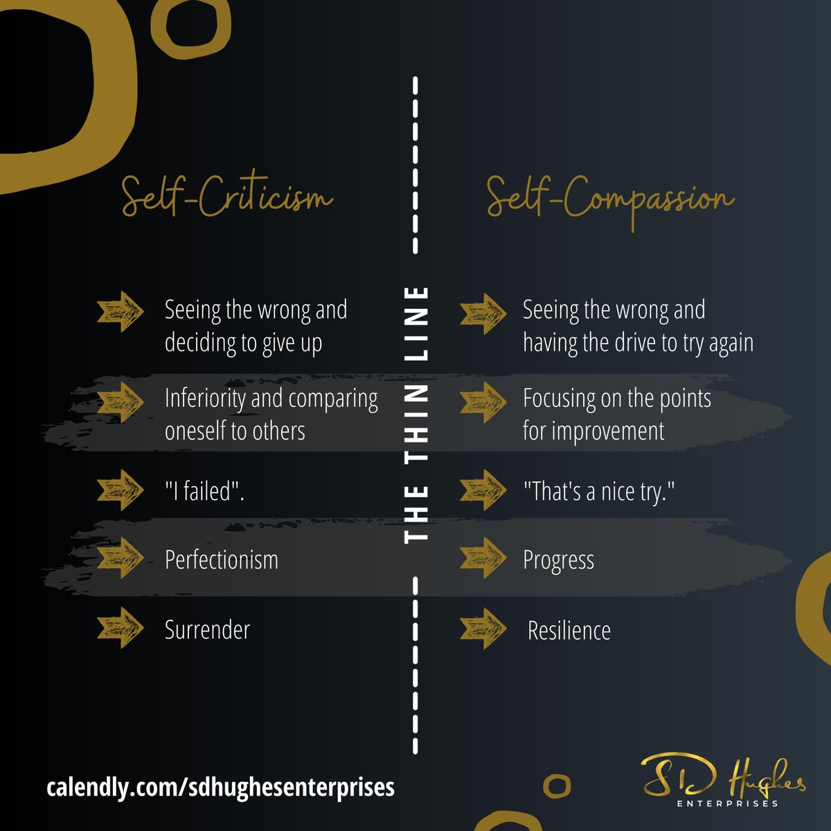 Self-criticism tries to point out every flaw and weakness about the self.

Self-compassion accepts the flaws, strengths, and weaknesses in a gentle way.

#selfcriticism #positivemindset #selfcompassion #selflove #selflovematters #confidenceboost #lovingyourself #positivereframing