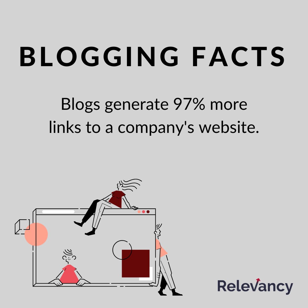 relevancyagency's tweet photo. #Relevancy_Facts 
Did you know that blogs generate 97% more links to a company's website? 
#socialmedia #advertising #digitalmarketing #Relevancyagency #contentmarketing 
#blogging #blog #content #Majlesdigital https://t.co/IOtUG07bRL