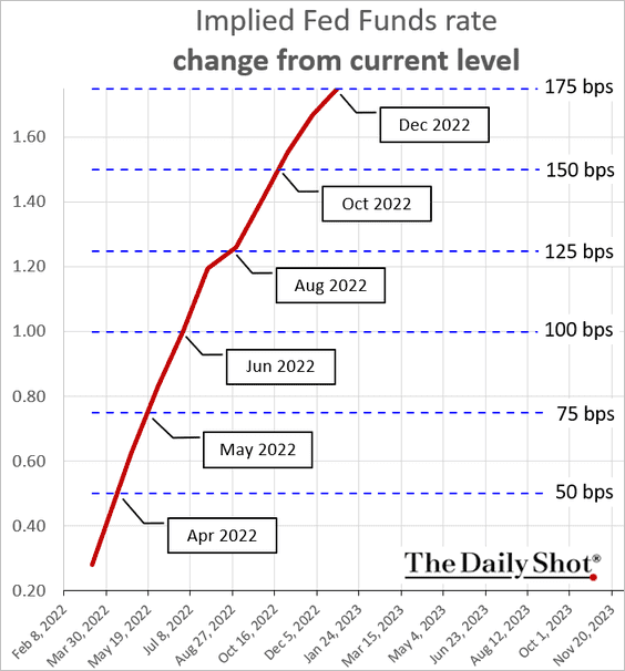 FinancingRenew's tweet photo. 7 Fed rate hikes for 2022 are now fully priced in. Futures market’s expectations for rate increases @SoberLook @FinancingRenew #renewables https://t.co/a1JUSn9ScU