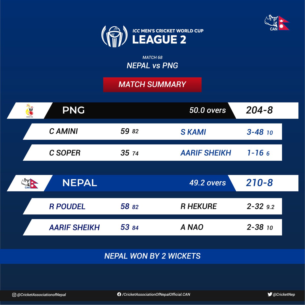 Match Summary 

#NEPvsPNG
#CWCL2