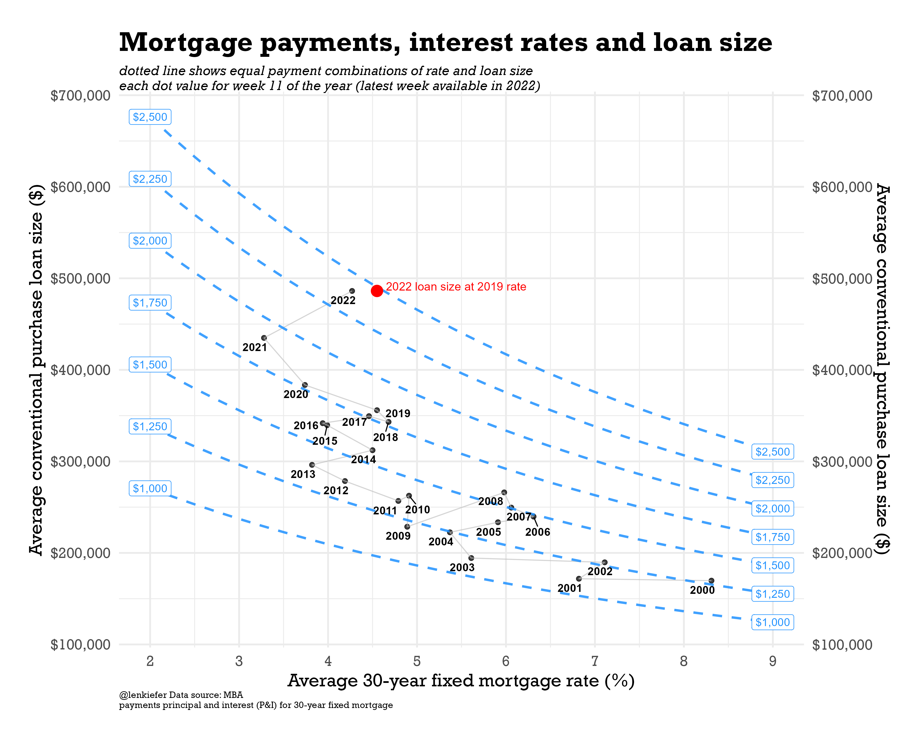 scatterplot average contract rate (x axis) loan size (y axis) for US conventional home purchase mortgages. isopayment lines show combinations of interest rate and loan size that yield identical monthly payments. 
data source: MBA, BLS