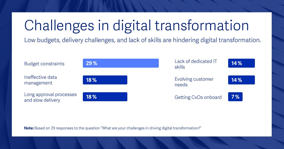 HireDigital1's tweet photo. Low budgets, delivery challenges, and lack of skills are hindering digital transformation according to our Feb’22 survey of digital leaders. Learn more: https://t.co/5GRPYt5YM0
 
#DigitalTransformation #SurveyReport #Transformation #BusinessTransformation #DigitalLeadersSurvey https://t.co/IBJFMiWHSV