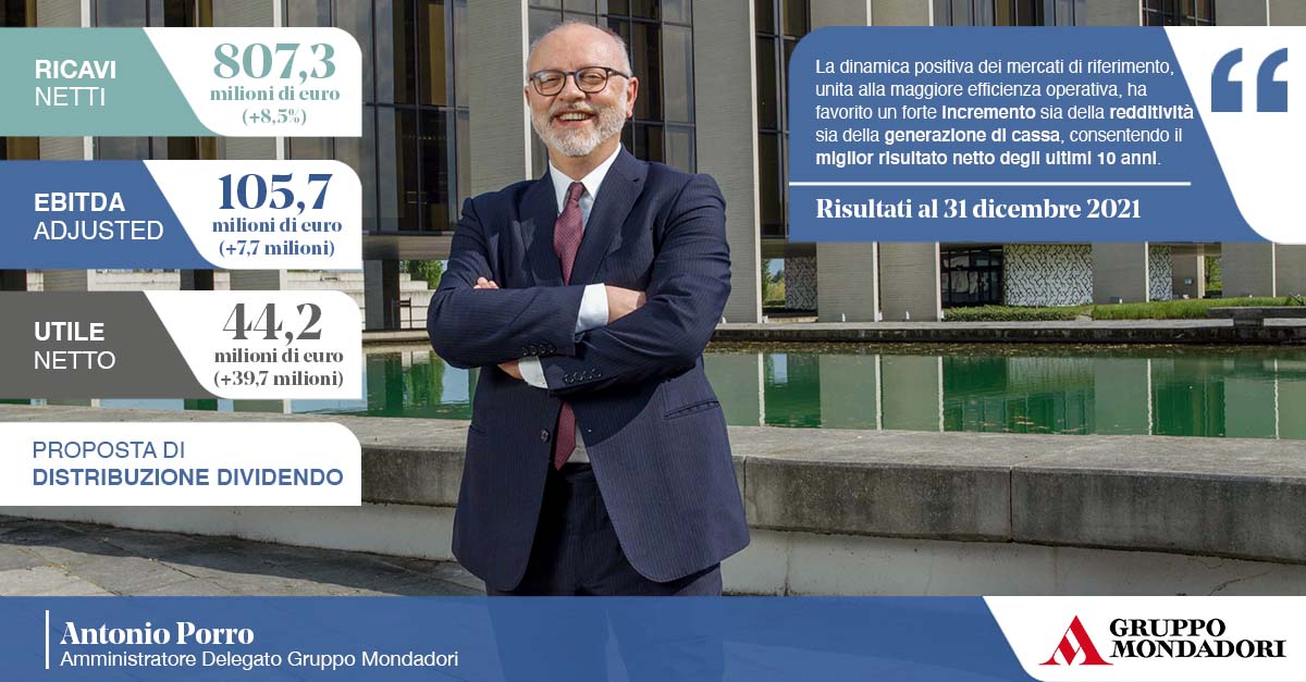 gruppomondadori's tweet photo. Il nostro amministratore delegato Antonio Porro presenta i dati di bilancio 2021 del Gruppo Mondadori (FY21), approvati oggi dal CdA: i risultati consolidati sono superiori alle guidance.
I dettagli nel comunicato: https://t.co/DU0cScp64A
#MNMI https://t.co/qmi1drO6I5