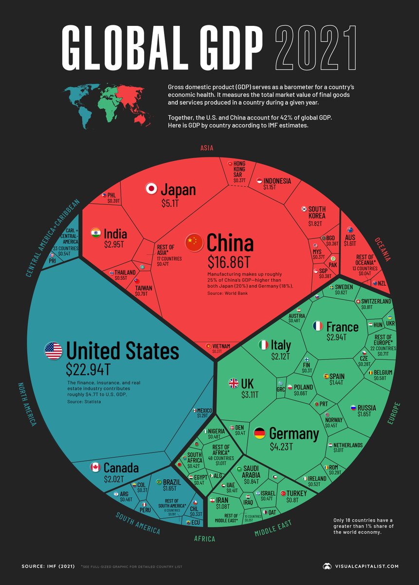 Visualizing the $94 Trillion World Economy in One Chart 💰

visualcapitalist.com/visualizing-th…