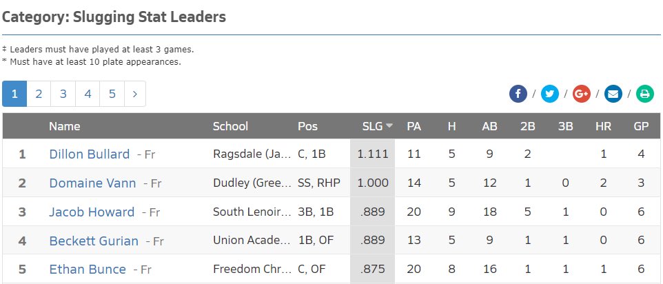 BeckettG13's tweet photo. I see you @dillonBullard25 keep it up kid! #studcatcher @MaxPreps @UAathletics https://t.co/3xSLWDHGI2
