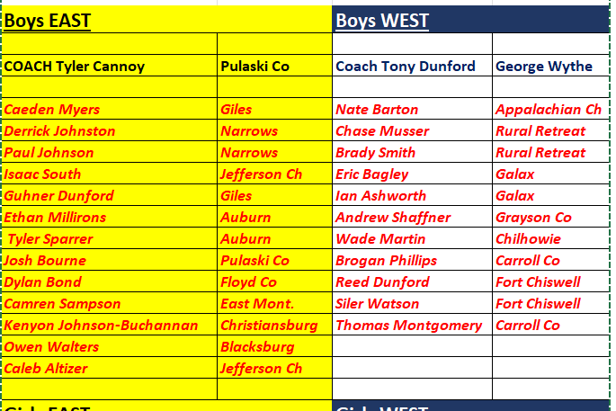 SWVAFCA's tweet photo. Rosters are set! Support the best seniors in SWVA and our camp scholarship fund to help send athletes to FCA Camp! #fcaallstar https://t.co/bag54QFL7S