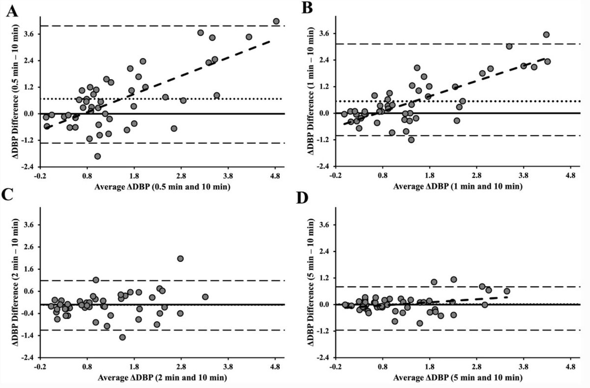 Myles_OBrien20's tweet photo. "Impact of sampling duration on spontaneous sympathetic transduction" where we compare sampling times and investigate short sampling durations on sympathetic transduction outcomes! 
Published: @ClinAutonRes 
https://t.co/9PSAsFpoZC
@DalHealth @Dal_HAHP @Jen_Petterson https://t.co/DqSMhNCrl4
