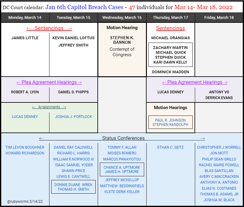 RubyWorms's tweet image. 2022 week 11: 
47 individuals scheduled in “Capitol Breach Cases”