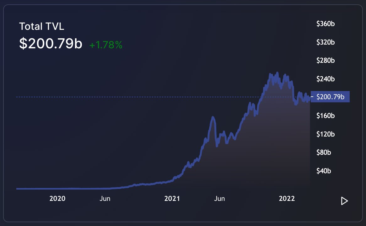 DeFi's done $200B in 2 years.

Ready to get in on the action?

This 🧵 will summarize How to get started in #DeFi by 
<a href="/ly_wei/">Wei</a> for @scribedao

👇