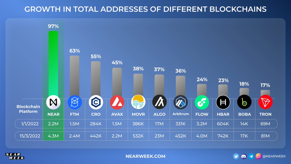 97 % Growth in total addresses of <a href="/NEARProtocol/">NEAR Protocol</a> in 2.5 months! 📈 

#MassAdoptionIsNEAR  🔽 🔽