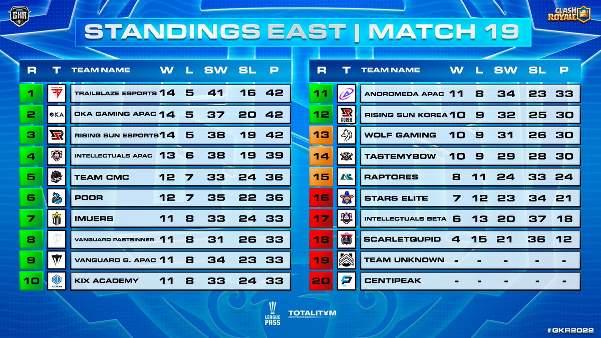 🏵️ FINAL LEADERBOARD
🏆 #GKRS7 - EAST

🥇🇮🇳 @TrailblazeGG
🥈🇩🇪 <a href="/OKAGamingg/">OKA Gaming</a> APAC
🥉🇯🇵 <a href="/RisingSun_GG/">Rising Sun Esports</a>
4⃣🇯🇵 <a href="/Intellectuals03/">Intellectuals</a>
5️⃣🇸🇬 <a href="/TeamCMC_SG/">Team CMC</a>
6️⃣🇯🇵 <a href="/POOR_CR/">POOR</a>
7️⃣🇯🇵 <a href="/Imuers/">Imuers</a>
8️⃣🇰🇷 @PastSinneR21
9️⃣🇰🇷 <a href="/VGTeamGG/">Follow @VanguardGaming</a>
🔟🇲🇴 <a href="/KIX_team/">KIX Team</a> Academy
1⃣1⃣🇯🇵 @AndromedaGGWP
1⃣2⃣🇰🇷 <a href="/RisingSun_GG/">Rising Sun Esports</a> Korea