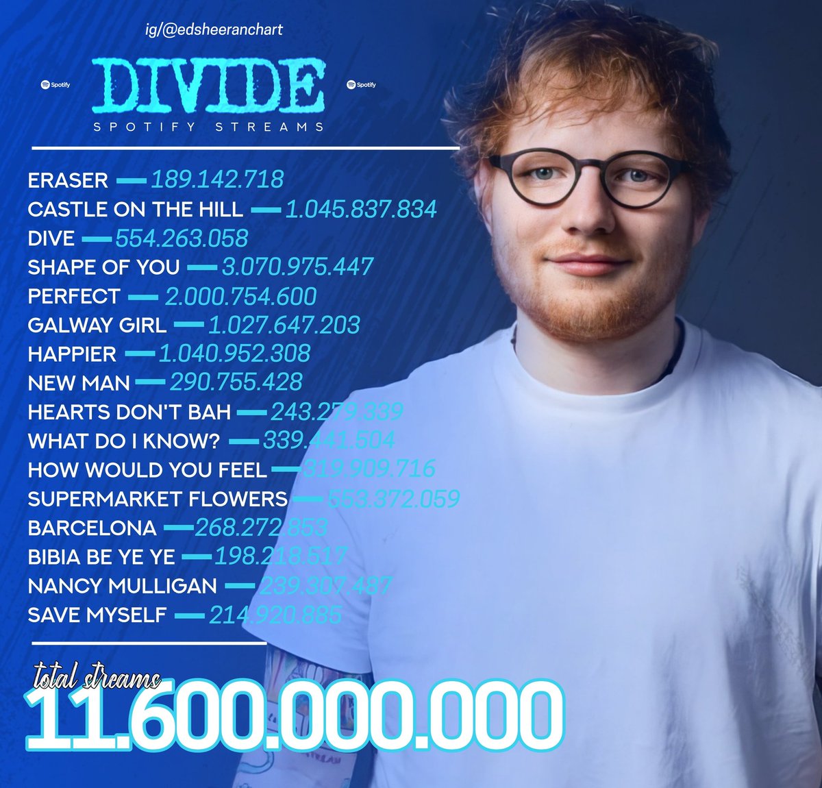 edonchart's tweet photo. 🎧 | "Divide" has now surpassed 11.6 Billion Streams on Spotify!

- It remain as the Most-streamed album on the platform!

@edsheeran https://t.co/NZgHedhihY
