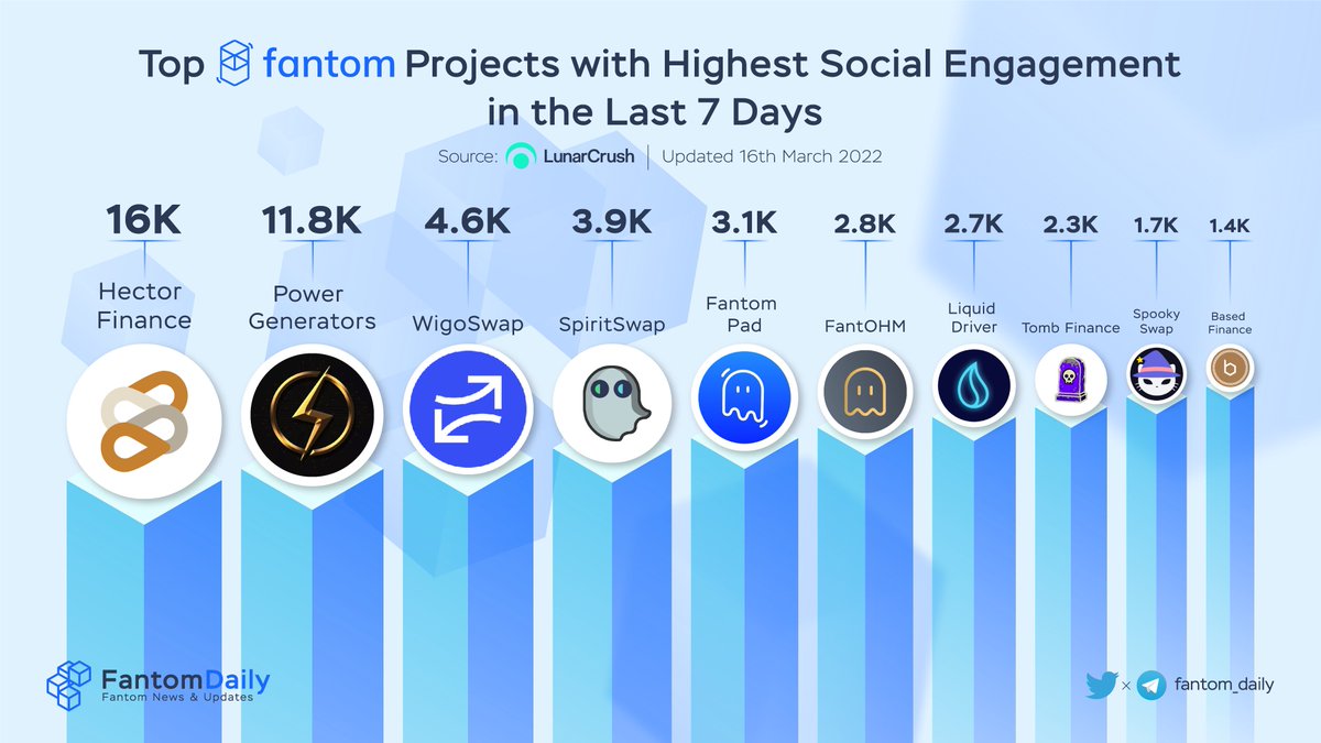 TONDailyTK's tweet photo. Top #Fantom Project with Highest Social Engagement Last 7D🚀

🥇 $HEC @HectorDAO_HEC 
🥈 $POWER @Powernodes_ 
🥉 $WIGO @WigoSwap 
$SPIRIT @Spirit_Swap 
$FPAD @TheFantompad 
$FHM @FantohmDAO 
$LQDR @LiquidDriver 
$TOMB @tombfinance 
$BOO @SpookySwap 
$BASED @BasedFinance_io 

#FTM https://t.co/z4ZSmcwZIP