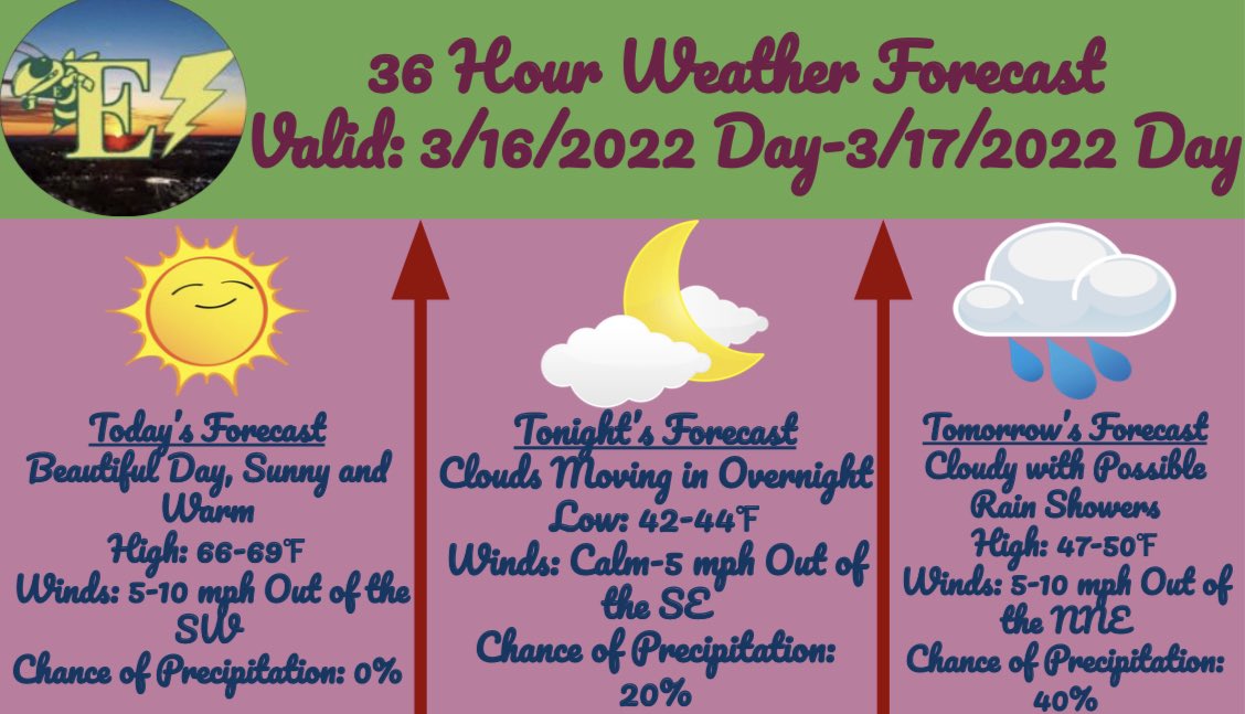 Here’s the daily 36-hour forecast! Today is a beautiful day with warm conditions, so get outside if you can! Clouds will push in overnight because of a weak disturbance that will bring some pop-up showers tomorrow. -Berto