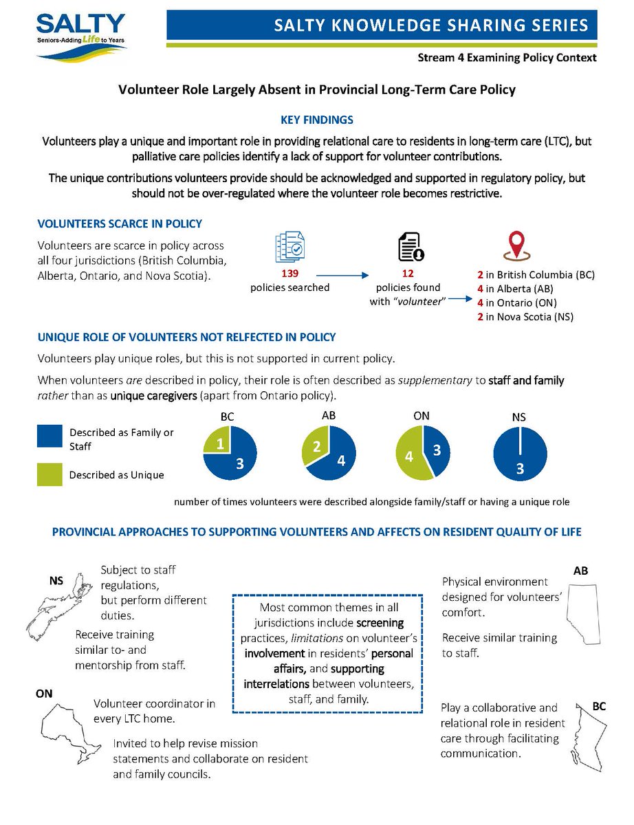 SALTY_ltc's tweet photo. Volunteers largely absent in LTC policy despite unique &amp; important care provided to LTC residents. Pre-pandemic analysis of LTC regulations in BC, AB, ON &amp; NS. Full article in the Canadian Journal on Aging: https://t.co/WTn93NzQar #SALTYProject #LTCVolunteers #ResidentQoL https://t.co/hGzwnjMSLR