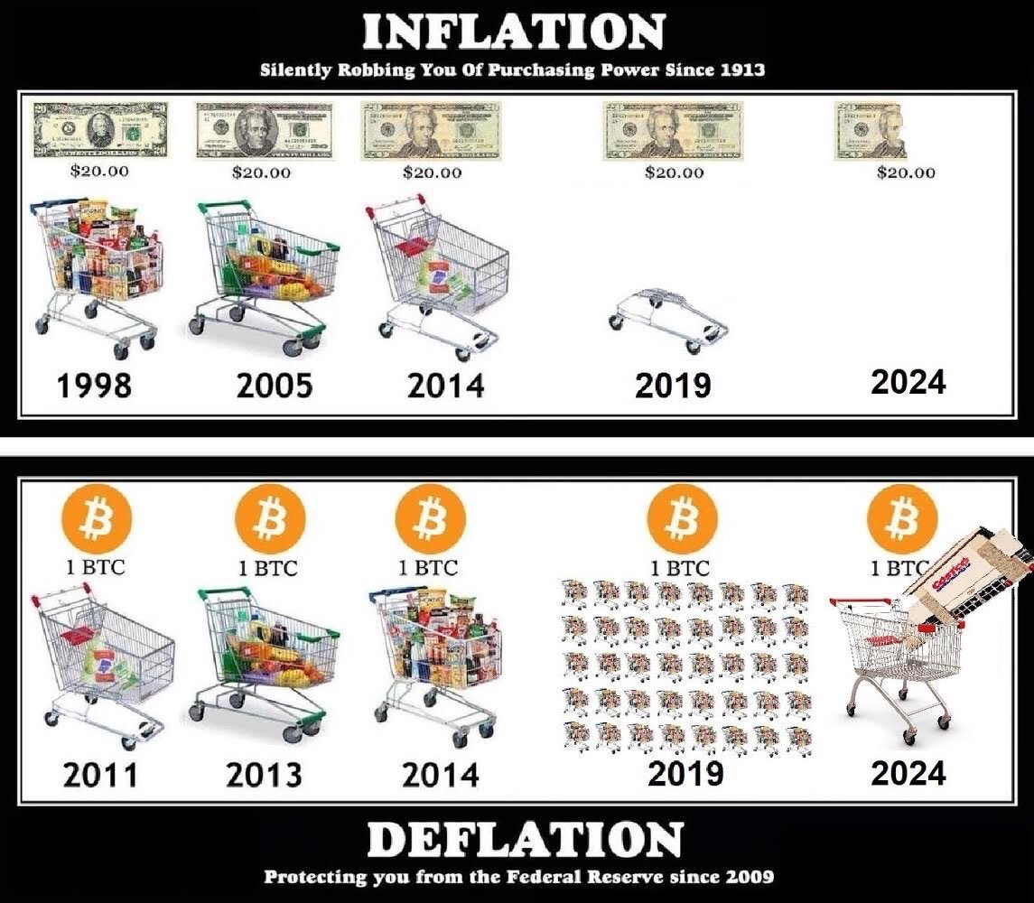 CoinSocialS's tweet photo. #Bitcoin Facts https://t.co/vTihQpIuah