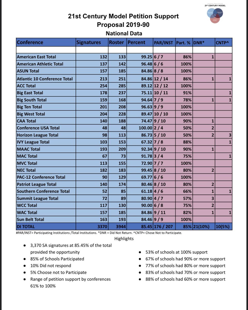 Pitt_MSOC's tweet image. "Enhancing student-athlete Experience, Wellness and 𝙂𝙧𝙤𝙬𝙩𝙝 of the game."

The 21st Century Model continues to grow support throughout college soccer. 

More info ➡️ - bit.ly/3MTDOEl