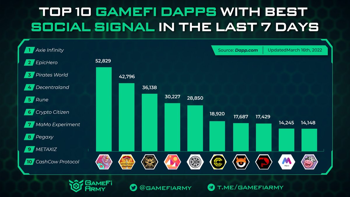 CashcowPress's tweet photo. TOP 10 #GAMEFI DAPPS WITH BEST SOCIAL SIGNAL IN THE LAST 7 DAYS by @gamefiarmy

1. @AxieInfinity
2. @EpicHeroio
3. @PiratesWorldNFT
4. @decentraland
5. @RuneMetaverse
6. @CCASHCitizen
7. @nftmamo
8. @PegaxyOfficial
9. @Metaxiz_MEXI
10. @CashCowProtocol

#LowCapGem #GamefiDAO #NFT https://t.co/5Oig0Cr93v