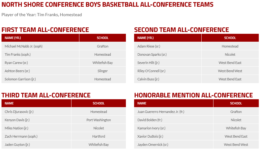 Congratulations to all the <a href="/NorthShoreConf/">North Shore Conference ​🏀🤼🤸‍♀️🏊‍♂️</a> Boys Basketball student-athletes who earned 2⃣0⃣2⃣1⃣-2⃣2⃣ All-Conference honors 🏀
For the list of all conference teams please visit ⤵️
northshoreconference.com/boys-basketball
