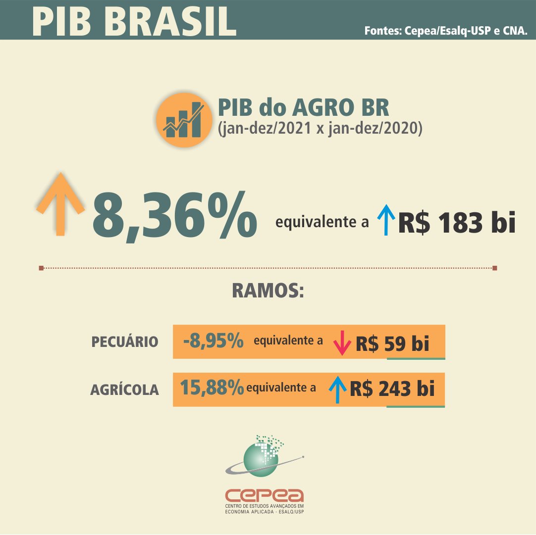 CepeaEsalq's tweet photo. #PIBAgro: PIB do agro cresce 8,36% em 2021; participação no PIB brasileiro chega a 27,4%.
.
Leia mais: https://t.co/P5kpPZJCcs
#Cepea #CNA #PIB #agronegócio https://t.co/qVLNMBZGV7